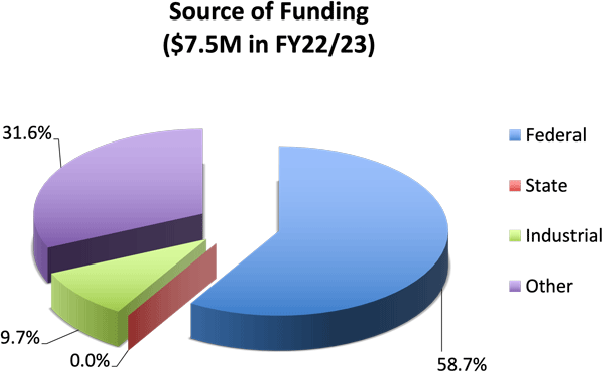 EMS Energy Institute summary of funding ($7.5M FY22/23)