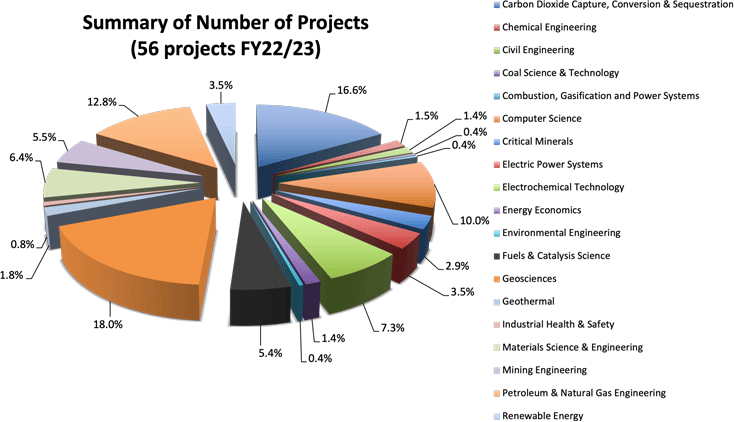 EMS Energy Institute summary of number of projects (56awards in FY22/23)
