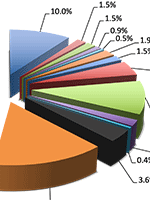 Summary of Projects & Funding