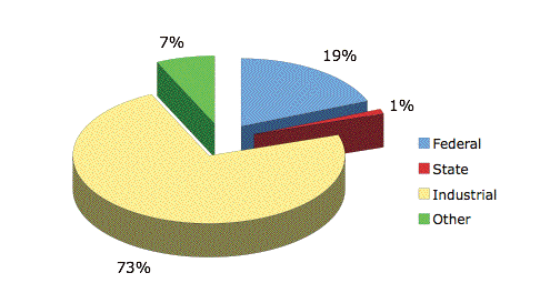 EMS Energy Institute Awards by Source