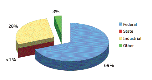 EMS Energy Institute funding by source