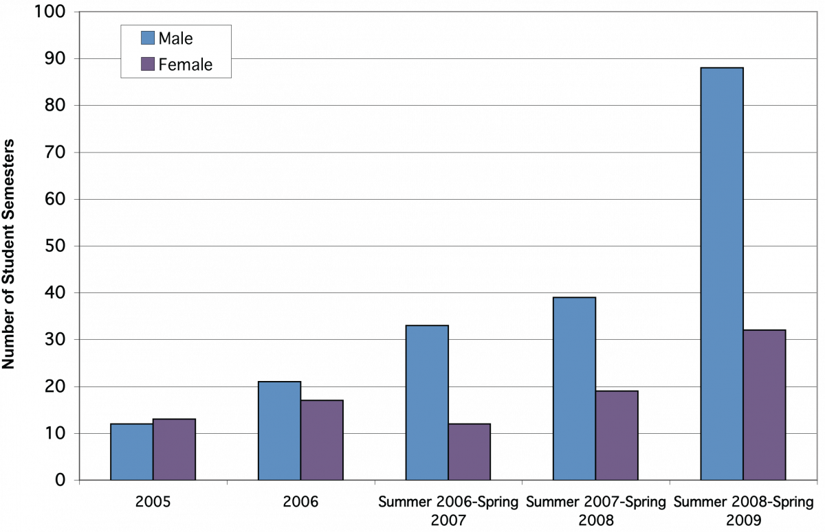The EMS Energy Institute has seen an increase in student researchers, since the Office of Student Development was established.