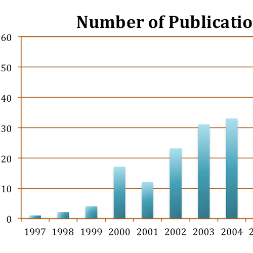 Impact of Institute Publications on the Rise