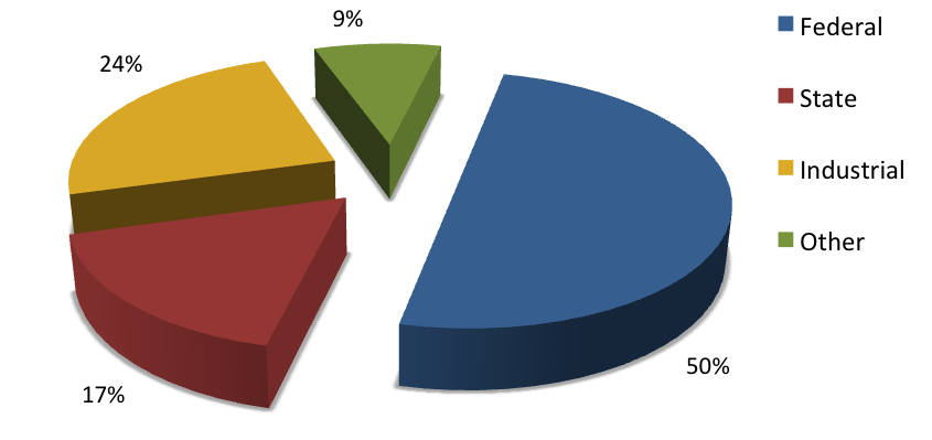 EMS Energy Institute funding by source
