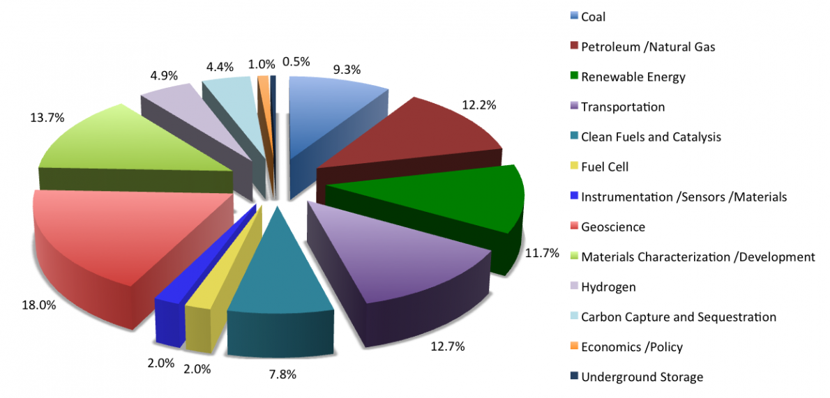 EMS Energy Institute Projects by Program Area