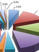 Summary of projects & funding