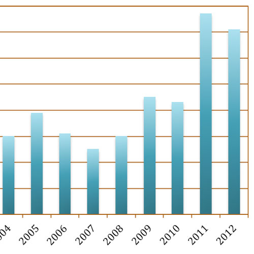 Publications Demonstrate Value of Research