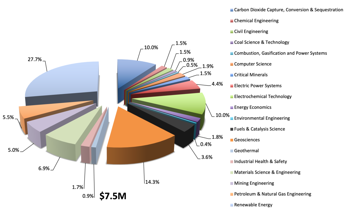 EMS Energy Institute Funding by Program Area