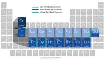 rare earth elements on a periodic table