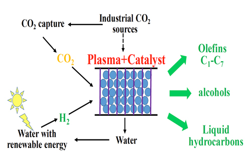 Schematic diagram of the proposed CO2 capture & conversion process.