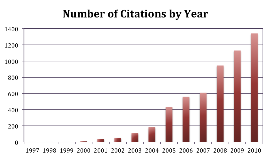 Number of citations in SCI+ by year