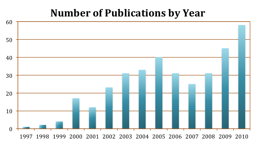 Number of Journal articles by year