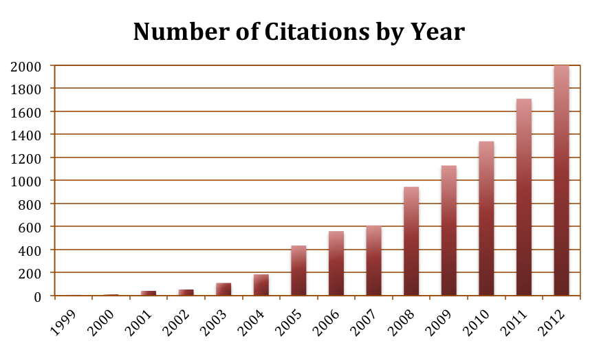 Number of citations by year