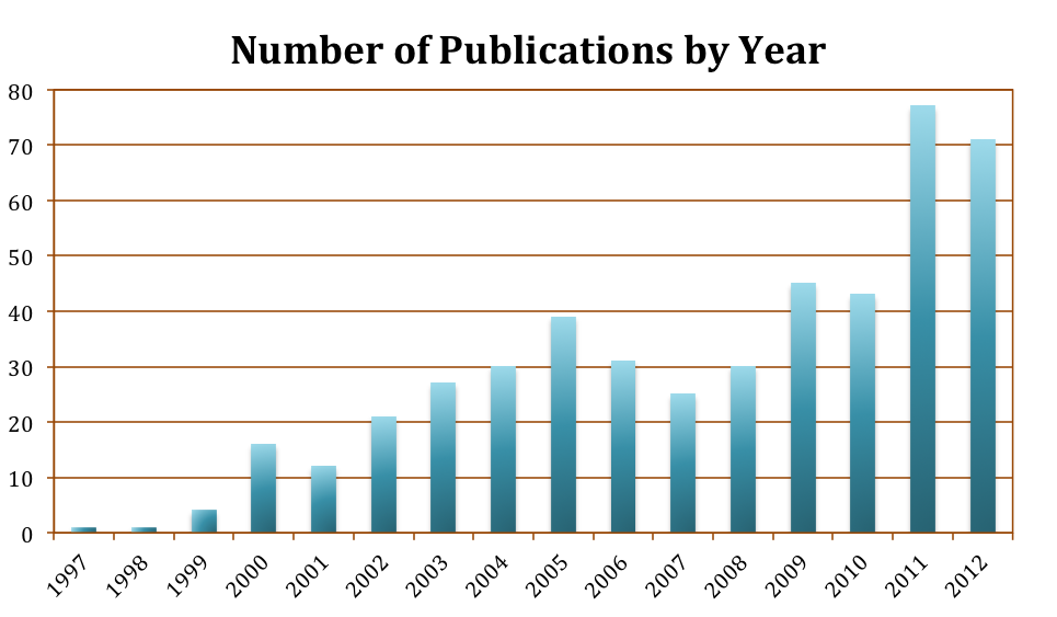Number of Publications by Year