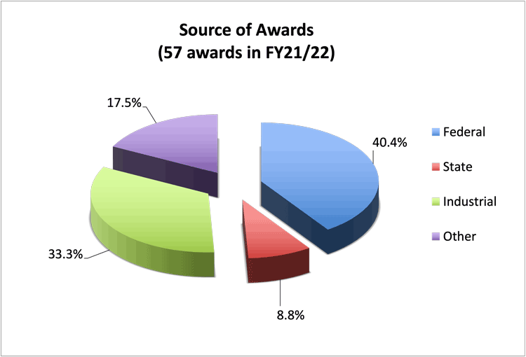 EMS Energy Institute source of awards (57 awards in FY21/22)
