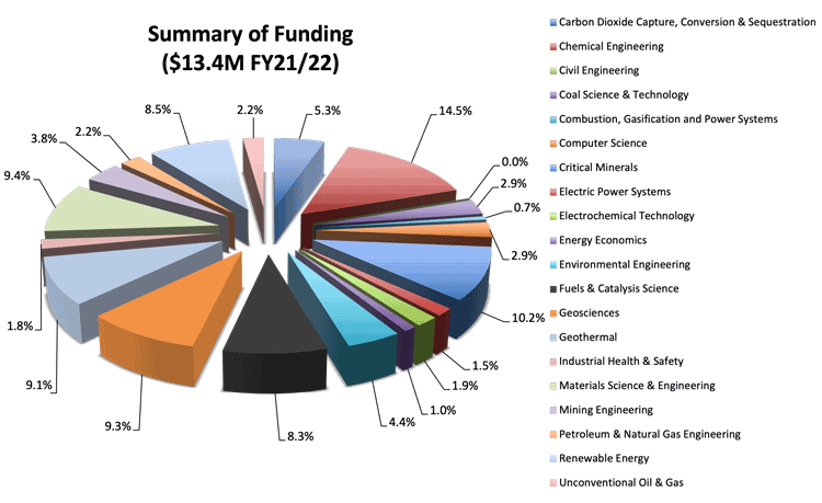 EMS Energy Institute summary of funding ($13.4M FY21/22)