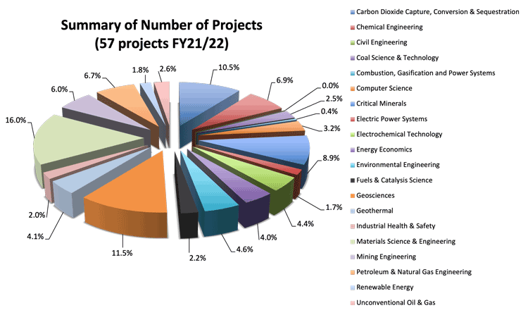 EMS Energy Institute summary of number of projects (57awards in FY21/22)
