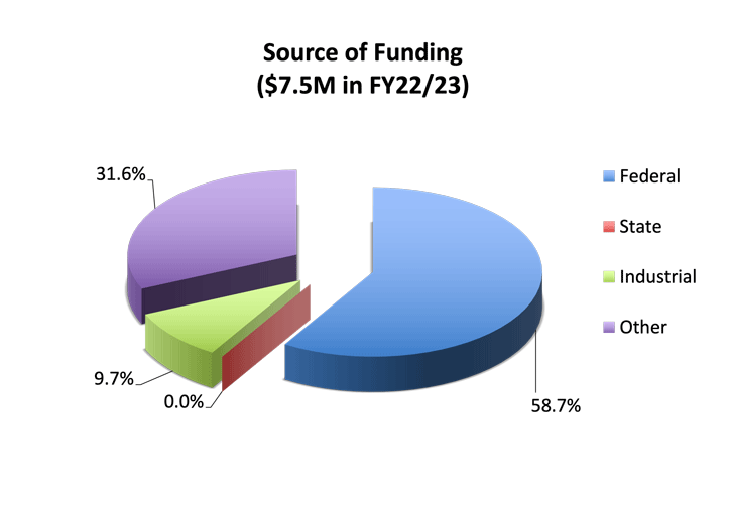 EMS Energy Institute summary of funding ($7.5M FY22/23)