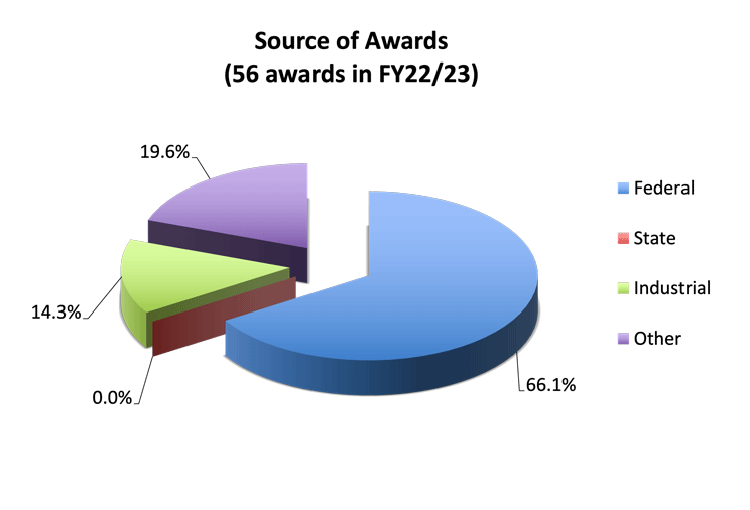 EMS Energy Institute source of awards (56 awards in FY22/23)