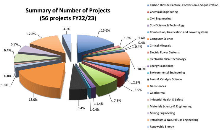 EMS Energy Institute summary of number of projects (56awards in FY22/23)