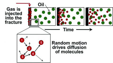 This graphic shows that time increases the diffusion of gas molecules into shale oil.