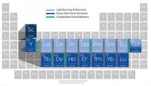 rare earth elements on a periodic table